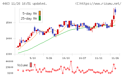 日華化学チャート