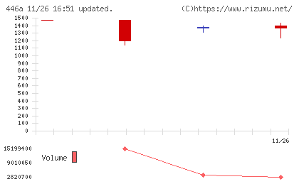 ノースサンドチャート