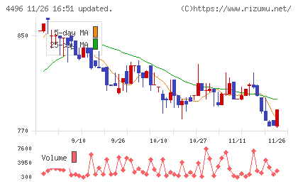 コマースＯｎｅホールディングスチャート