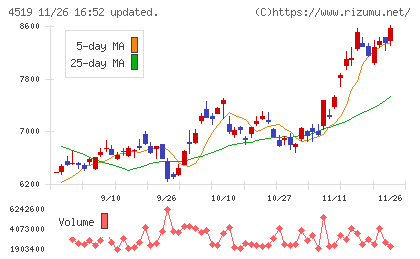 中外製薬チャート