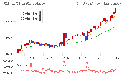 小野薬品工業チャート