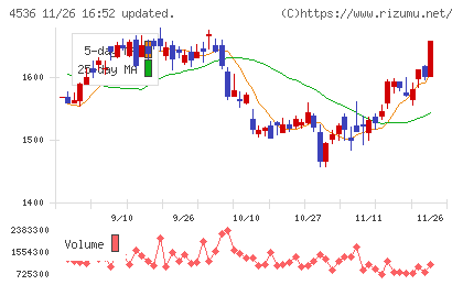 参天製薬チャート