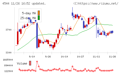 Ｈ．Ｕ．グループホールディングスチャート