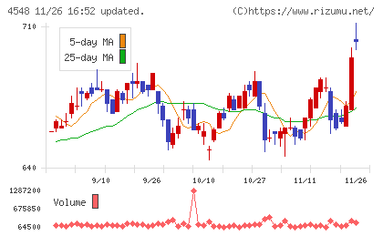 生化学工業チャート