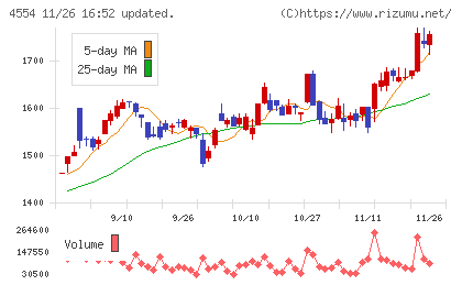 富士製薬工業チャート