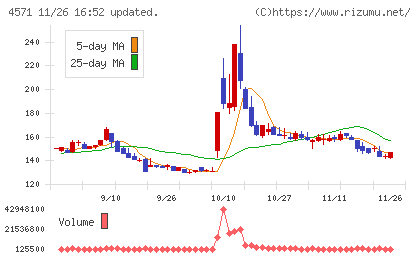 ＮＡＮＯ　ＭＲＮＡチャート