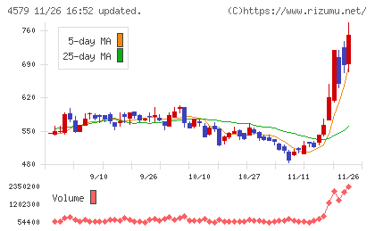 ラクオリア創薬チャート