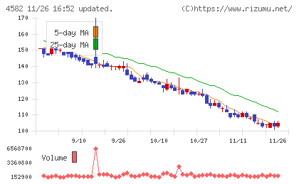 シンバイオ製薬チャート