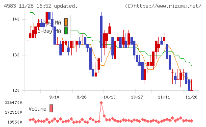 カイオム・バイオサイエンスチャート