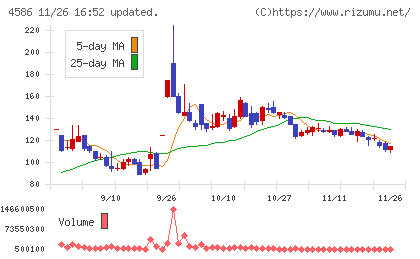 メドレックスチャート