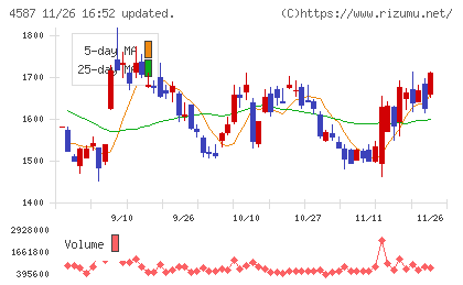 ペプチドリームチャート