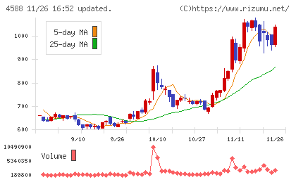 オンコリスバイオファーマチャート