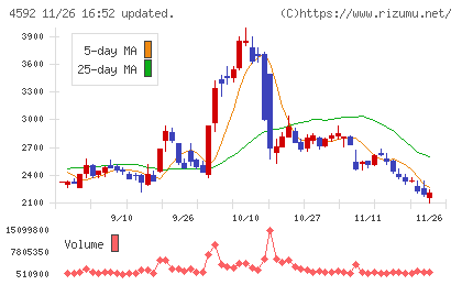 サンバイオチャート