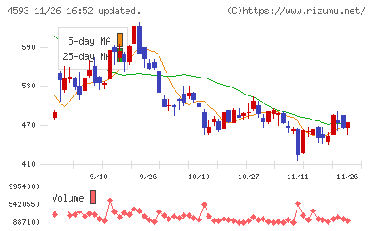 ヘリオスチャート