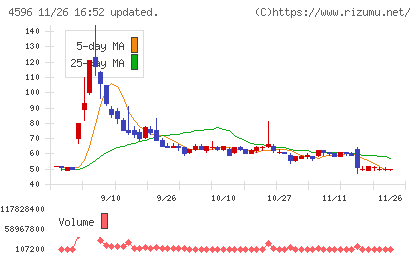 窪田製薬ホールディングスチャート