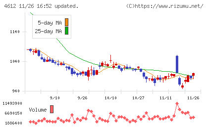 日本ペイントホールディングスチャート