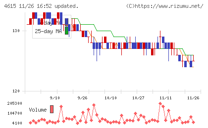神東塗料チャート