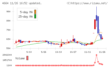 ＲＳＣチャート