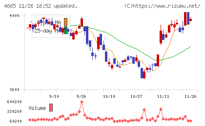 ダスキンチャート
