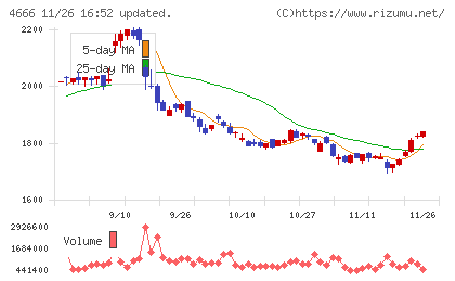 パーク２４チャート