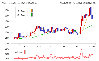 アイサンテクノロジーチャート