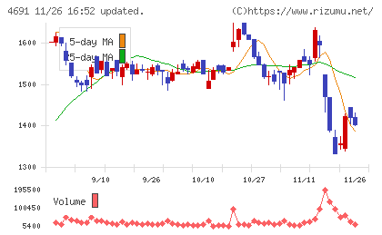 ワシントンホテルチャート