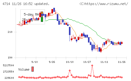 リソー教育グループチャート