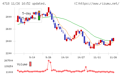 早稲田アカデミーチャート