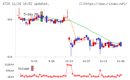 トーセチャート