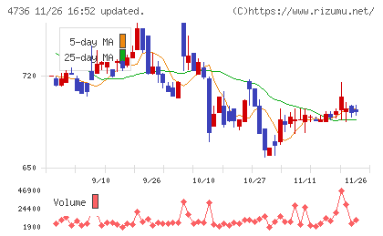 日本ラッドチャート