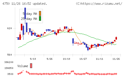 ダイサンチャート