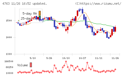 クリーク・アンド・リバー社チャート