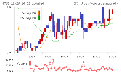 ピーエイチャート