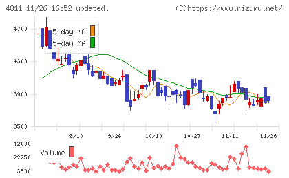 ドリーム・アーツチャート