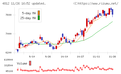 電通総研チャート