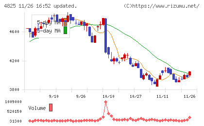 ウェザーニューズチャート