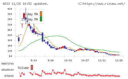 Ｄｅｆ　ｃｏｎｓｕｌｔｉｎｇチャート