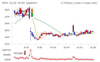 ＷＯＷＯＷチャート