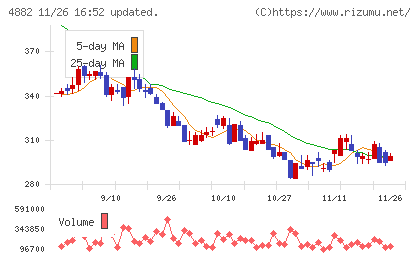 ペルセウスプロテオミクスチャート