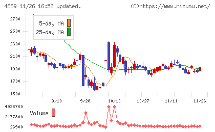 レナサイエンスチャート