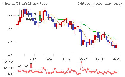 ティムスチャート