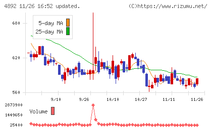 サイフューズチャート