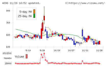 ケイファーマチャート