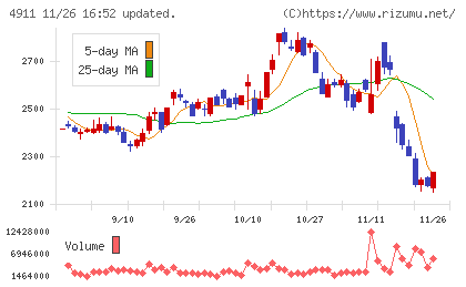 資生堂チャート