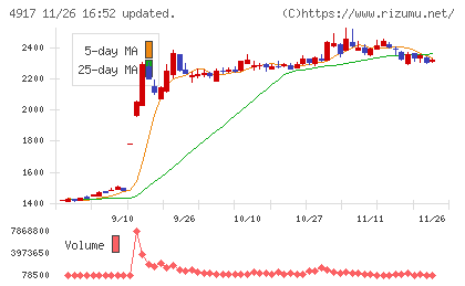 マンダムチャート