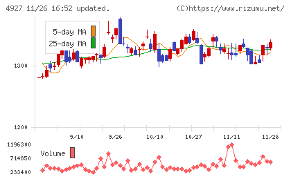 ポーラ・オルビスホールディングスチャート