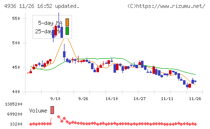 アクシージアチャート