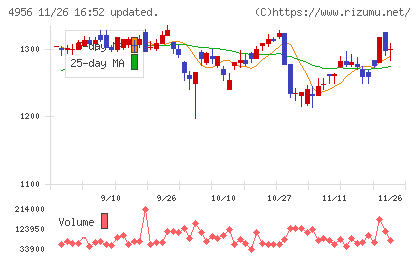 コニシチャート