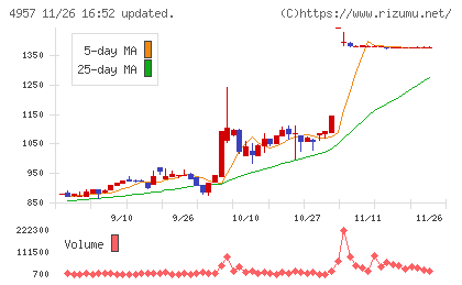 ヤスハラケミカルチャート