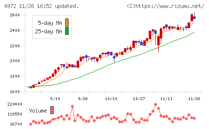 綜研化学チャート